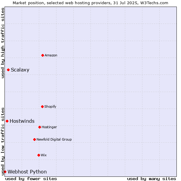 Market position of Scalaxy vs. Hostwinds vs. Webhost Python