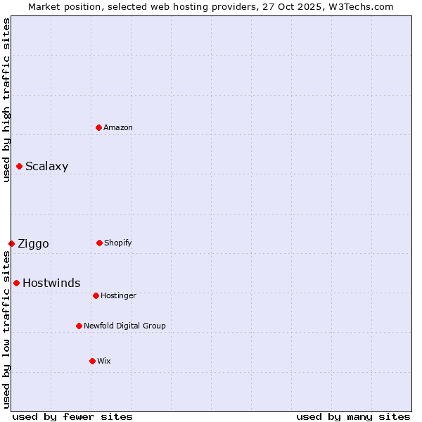Market position of Scalaxy vs. Hostwinds vs. Ziggo