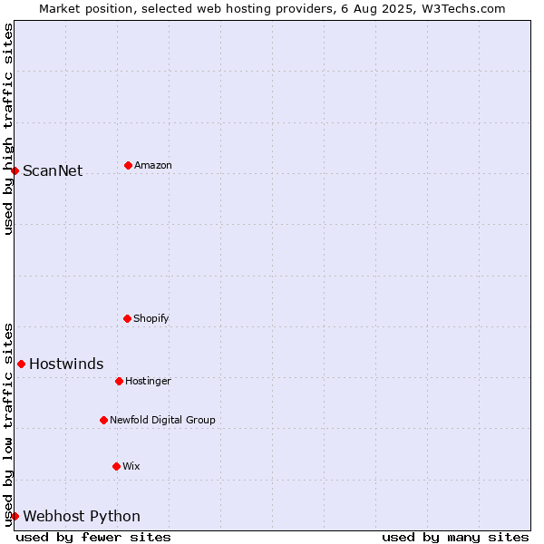 Market position of Hostwinds vs. ScanNet vs. Webhost Python