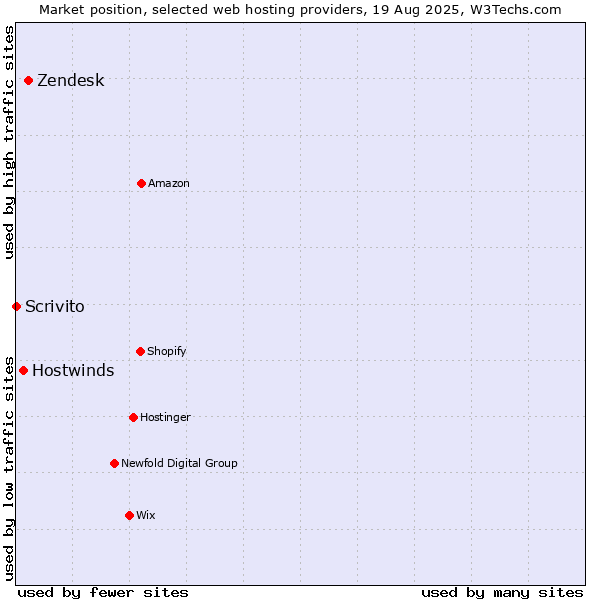 Market position of Zendesk vs. Hostwinds vs. Scrivito