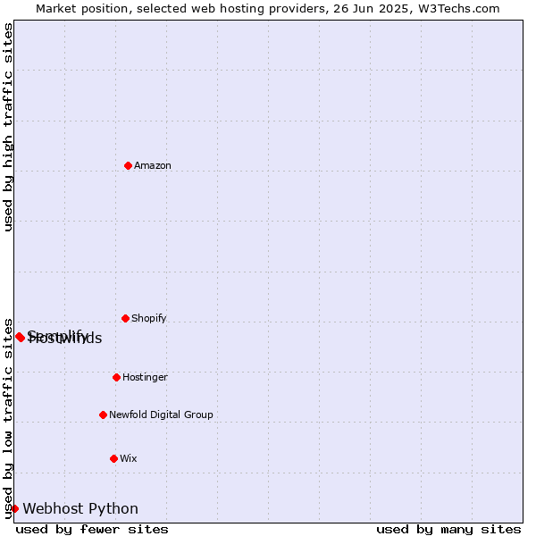 Market position of Hostwinds vs. Semplify vs. Webhost Python