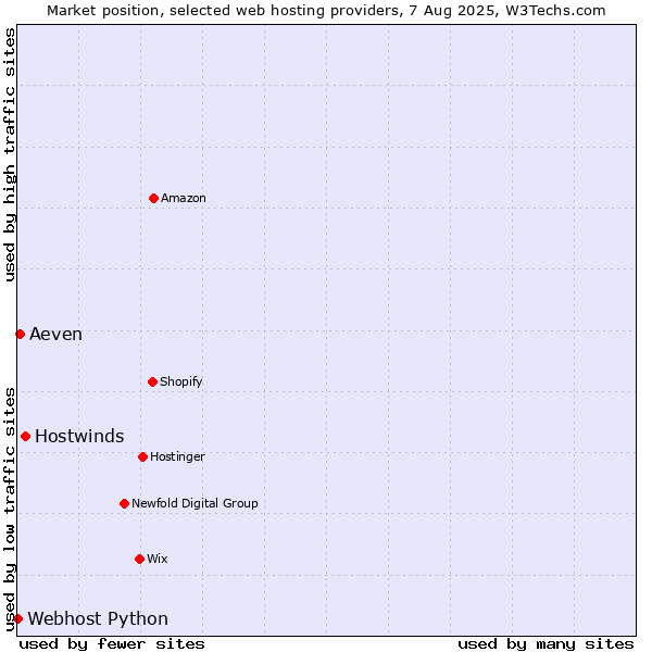 Market position of Hostwinds vs. Aeven vs. Webhost Python