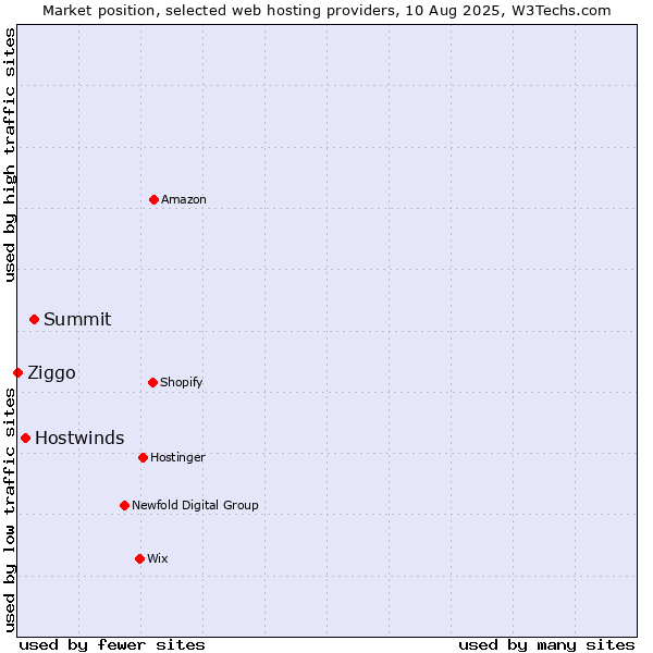 Market position of Summit vs. Hostwinds vs. Ziggo