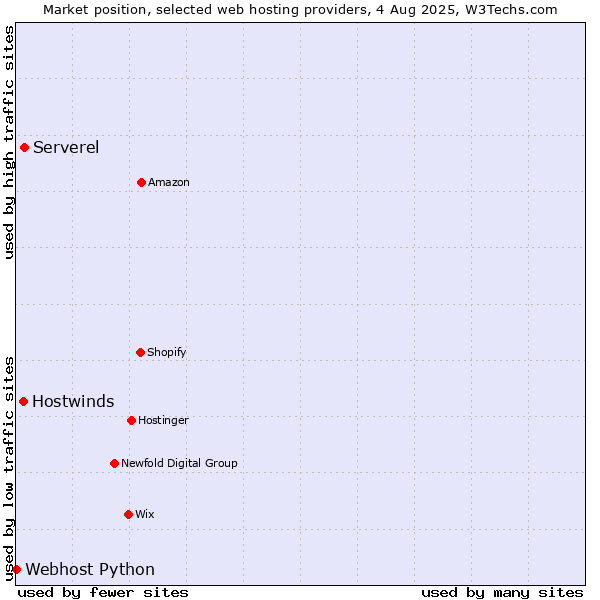 Market position of Serverel vs. Hostwinds vs. Webhost Python