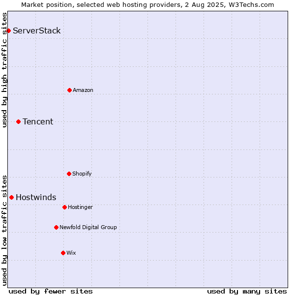 Market position of Tencent vs. Hostwinds vs. ServerStack