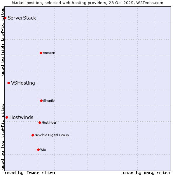 Market position of VSHosting vs. Hostwinds vs. ServerStack