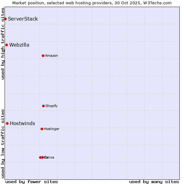 Market position of Hostwinds vs. Webzilla vs. ServerStack