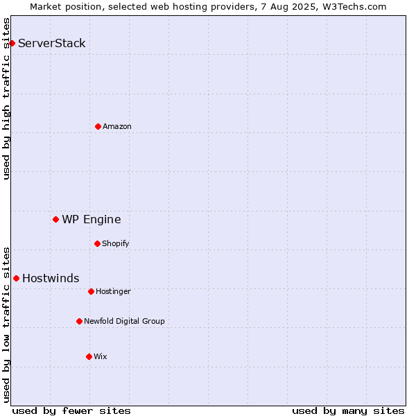 Market position of WP Engine vs. Hostwinds vs. ServerStack