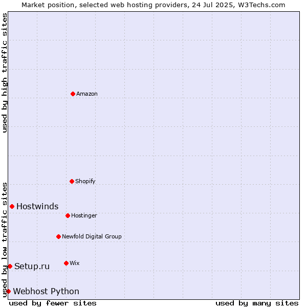Market position of Hostwinds vs. Setup.ru vs. Webhost Python