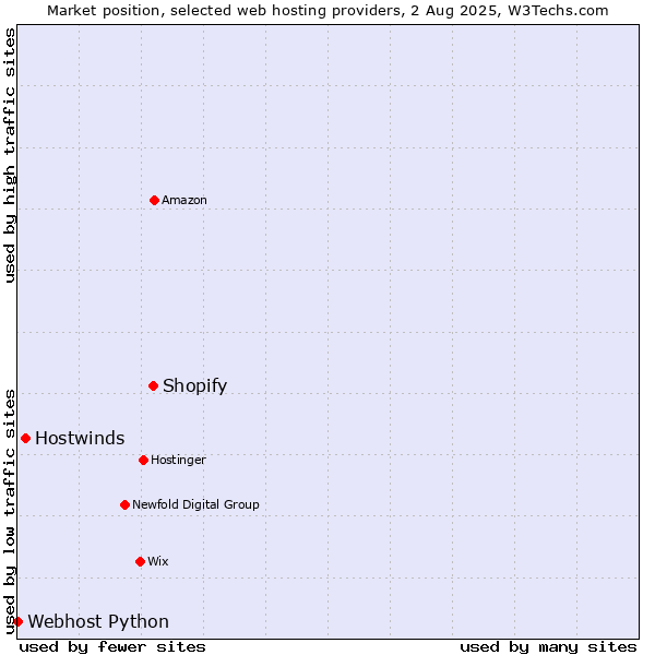Market position of Shopify vs. Hostwinds vs. Webhost Python