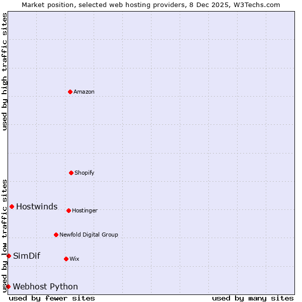 Market position of Hostwinds vs. SimDif vs. Webhost Python