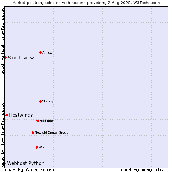 Market position of Hostwinds vs. Simpleview vs. Webhost Python