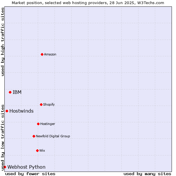 Market position of IBM vs. Hostwinds vs. Webhost Python