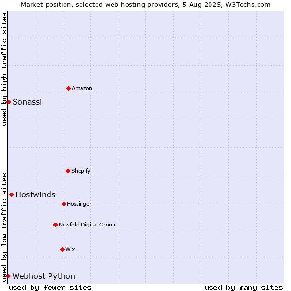 Market position of Hostwinds vs. Sonassi vs. Webhost Python