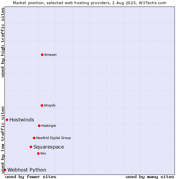 Market position of Squarespace vs. Hostwinds vs. Webhost Python