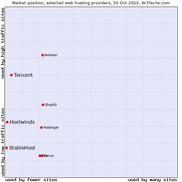 Market position of Tencent vs. Hostwinds vs. StableHost