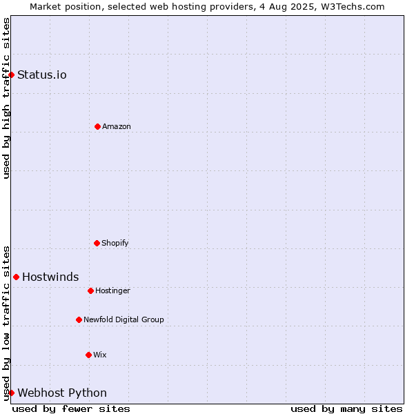 Market position of Hostwinds vs. Status.io vs. Webhost Python