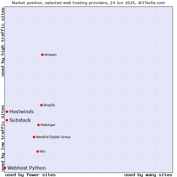 Market position of Substack vs. Hostwinds vs. Webhost Python