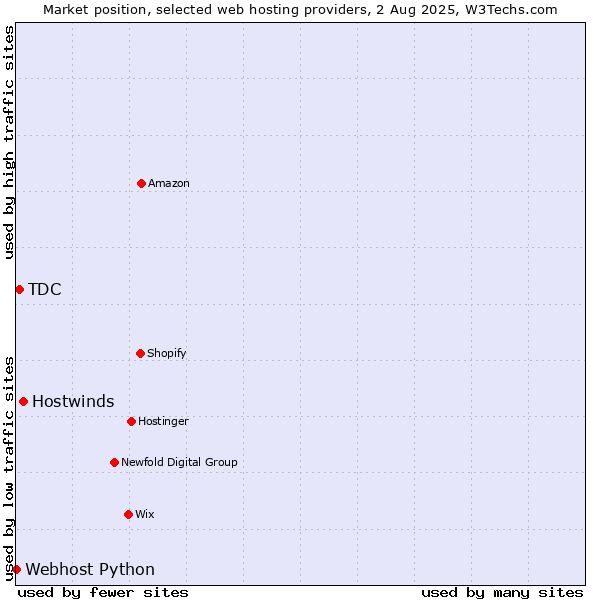 Market position of Hostwinds vs. TDC vs. Webhost Python
