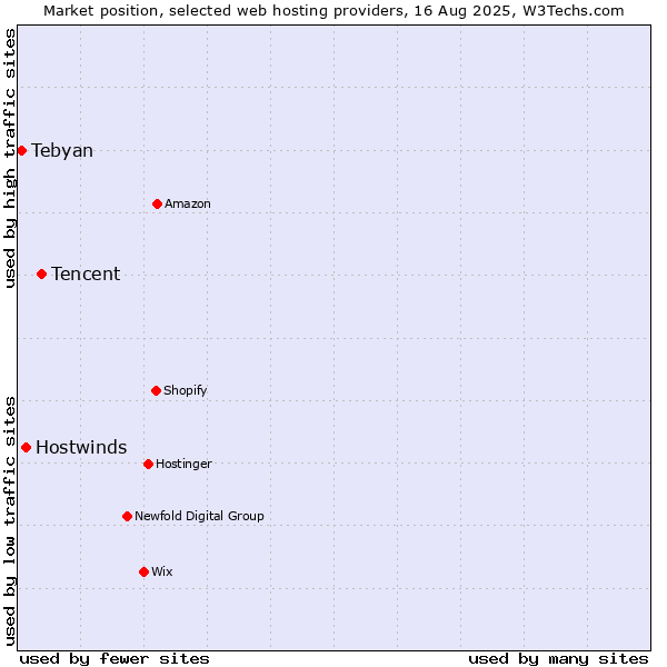 Market position of Tencent vs. Hostwinds vs. Tebyan