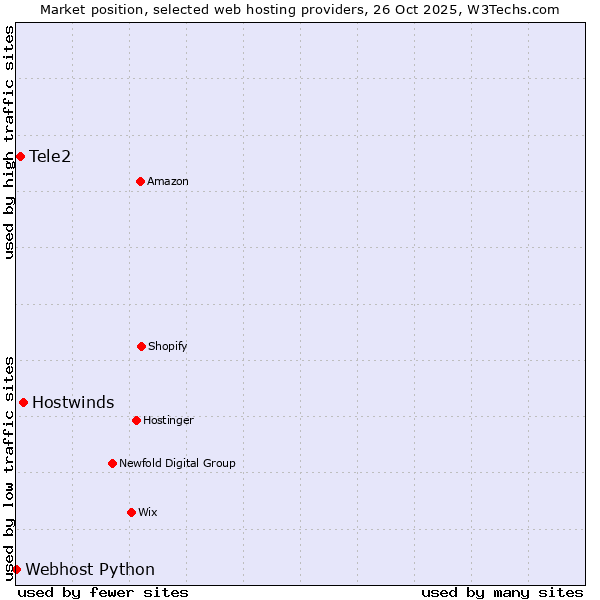 Market position of Hostwinds vs. Tele2 vs. Webhost Python
