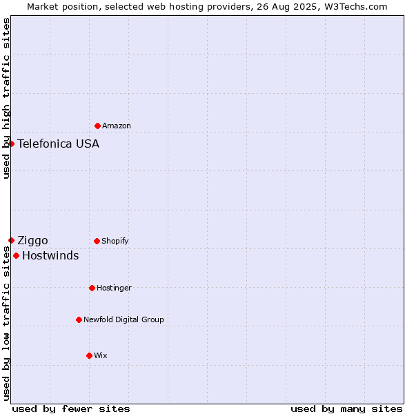 Market position of Hostwinds vs. Ziggo vs. Telefonica USA