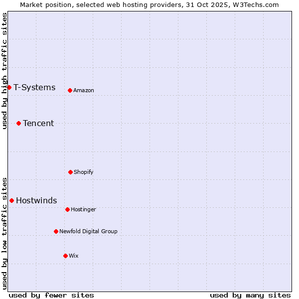 Market position of Tencent vs. Hostwinds vs. T-Systems