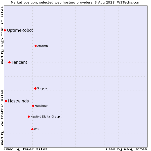Market position of Tencent vs. Hostwinds vs. UptimeRobot