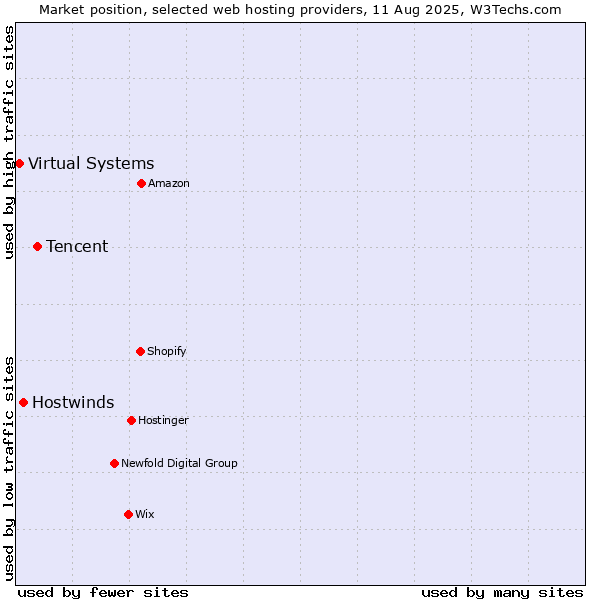 Market position of Tencent vs. Hostwinds vs. Virtual Systems