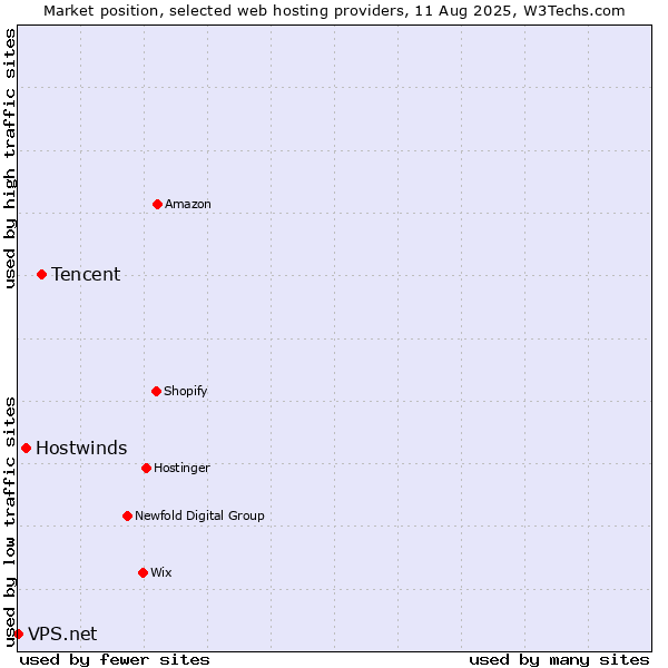 Market position of Tencent vs. Hostwinds vs. VPS.net