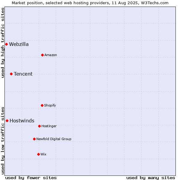 Market position of Tencent vs. Hostwinds vs. Webzilla