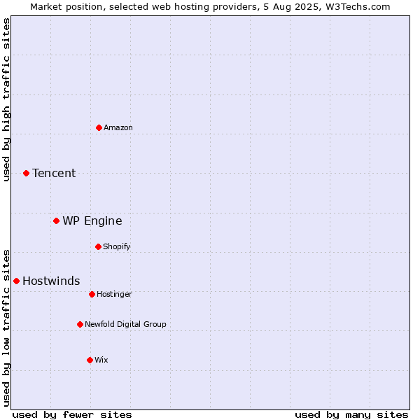 Market position of WP Engine vs. Tencent vs. Hostwinds