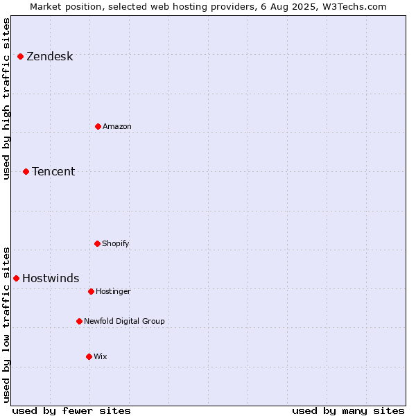 Market position of Tencent vs. Zendesk vs. Hostwinds