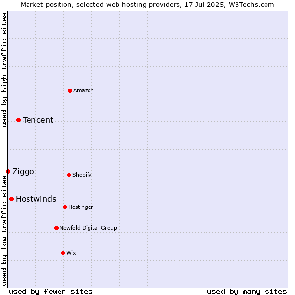 Market position of Tencent vs. Hostwinds vs. Ziggo