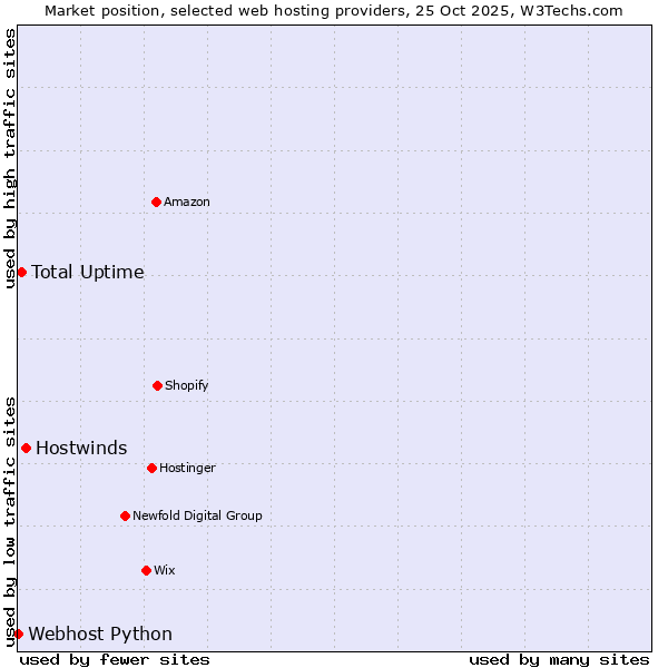 Market position of Hostwinds vs. Total Uptime vs. Webhost Python
