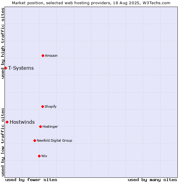 Market position of Hostwinds vs. T-Systems