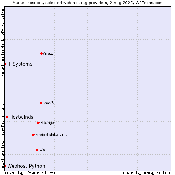 Market position of Hostwinds vs. T-Systems vs. Webhost Python