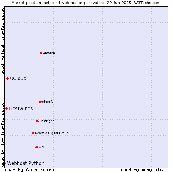 Market position of UCloud vs. Hostwinds vs. Webhost Python