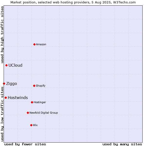 Market position of UCloud vs. Hostwinds vs. Ziggo