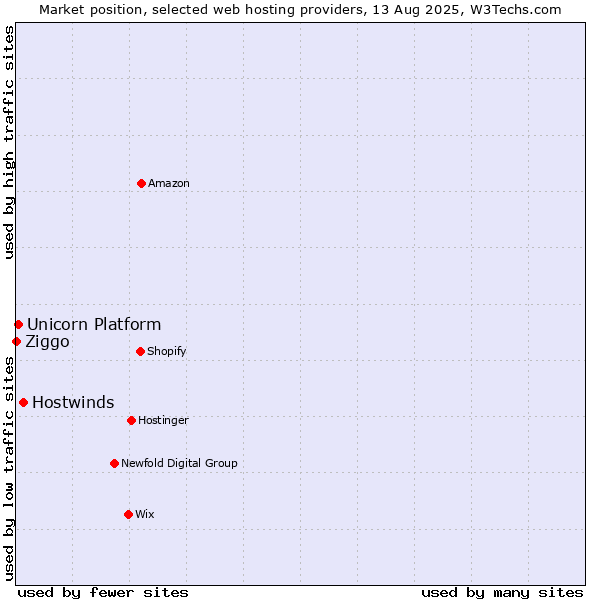 Market position of Hostwinds vs. Unicorn Platform vs. Ziggo