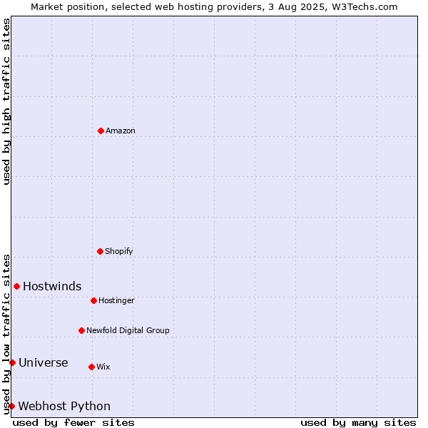 Market position of Hostwinds vs. Universe vs. Webhost Python