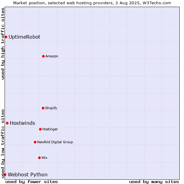 Market position of Hostwinds vs. UptimeRobot vs. Webhost Python