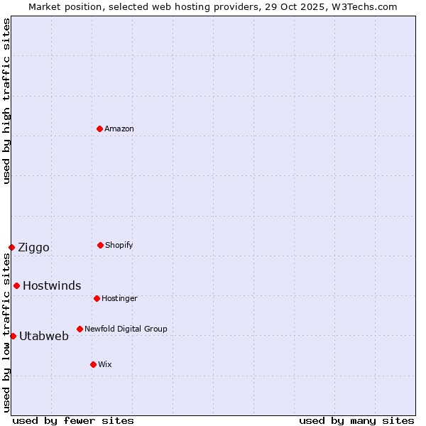 Market position of Hostwinds vs. Utabweb vs. Ziggo