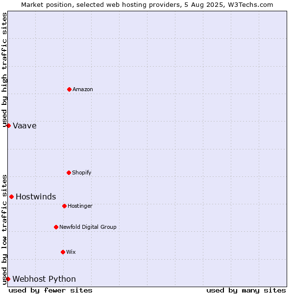 Market position of Hostwinds vs. Vaave vs. Webhost Python