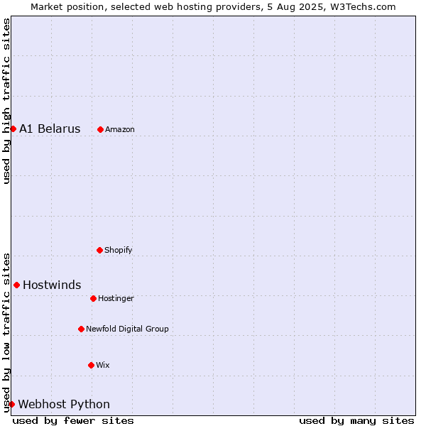 Market position of Hostwinds vs. A1 Belarus vs. Webhost Python