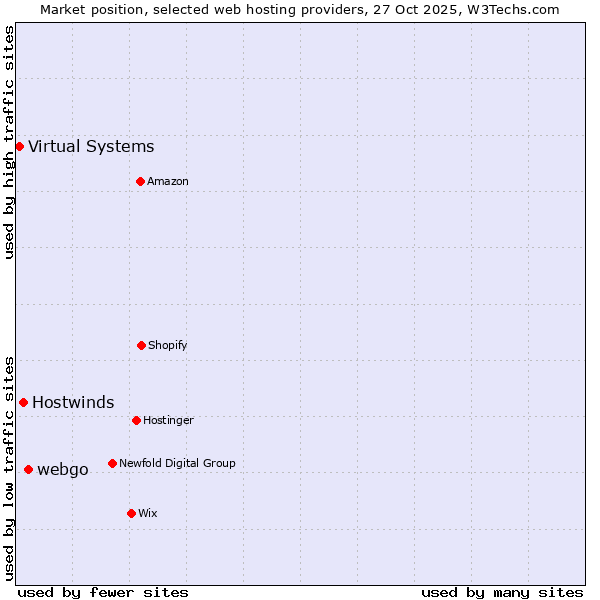 Market position of webgo vs. Hostwinds vs. Virtual Systems