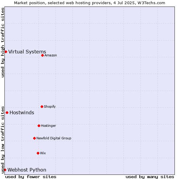 Market position of Hostwinds vs. Virtual Systems vs. Webhost Python