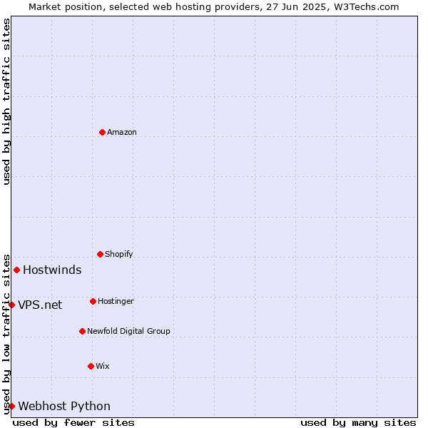 Market position of Hostwinds vs. Webhost Python vs. VPS.net