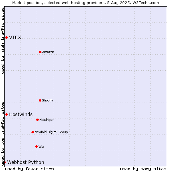 Market position of Hostwinds vs. VTEX vs. Webhost Python