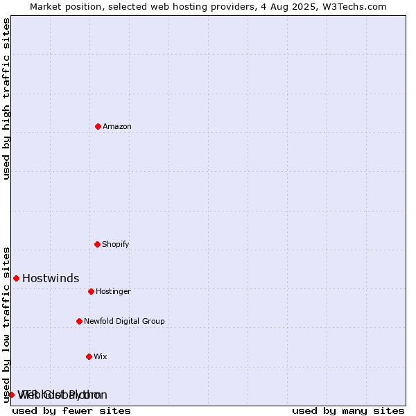 Market position of Hostwinds vs. Webhost Python vs. VTR Globalcom